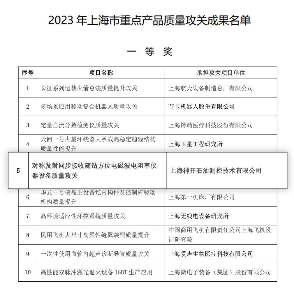 喜訊！神開(kāi)測(cè)控榮獲上海市重點(diǎn)產(chǎn)品質(zhì)量攻關(guān)成果一等獎(jiǎng)(圖2)