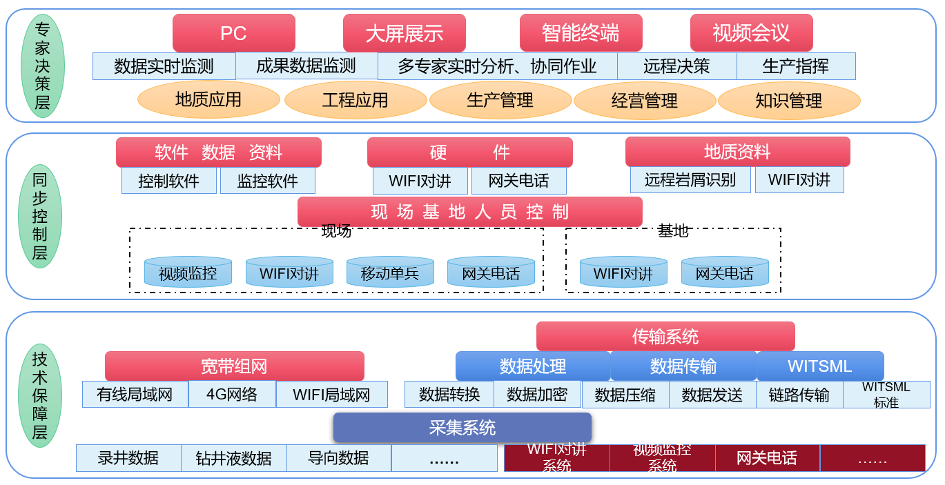 AI智能遠程云錄井，助力油氣規(guī)模性勘探開發(fā)(圖2)